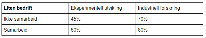 skjema liten bedrift