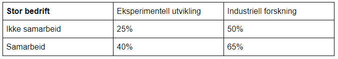 skjema stor bedrift